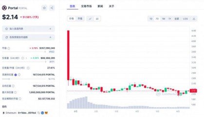 币圈“打新”有风险！开盘涨超8000%后腰斩，区块链游戏春天何时来？