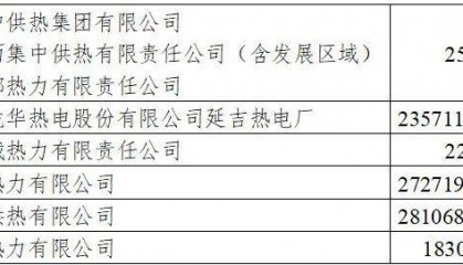 延吉提前供热!