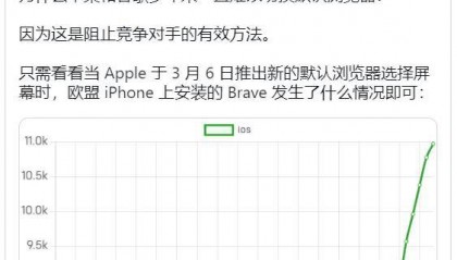 欧盟iPhone用户可选默认浏览器后，Brave称其浏览器下载量激增