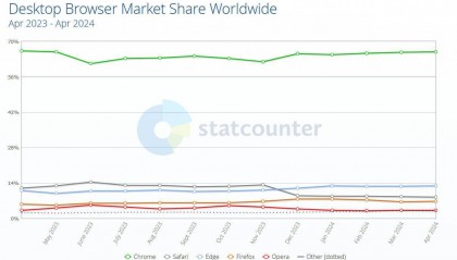 Statcounter：微软Edge桌面浏览器市场份额近13%
