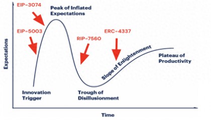 EIP-3074，能否让以太坊再次变得简单？