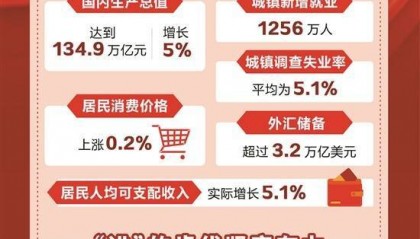 今年我国经济增长预期目标为5%左右