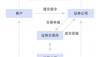 证券交易业务(证券交易业务最大的券商)
