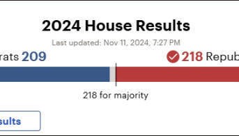 美国共和党已锁定国会众议院多数席位，即将控制参众两院