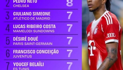 两轮战罢，世俱杯过人王榜单：奥利塞和内托8次居首，杜埃7次第二