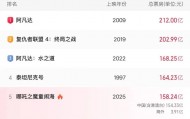 《哪吒2》总票房破158亿！即将超越《泰坦尼克号》