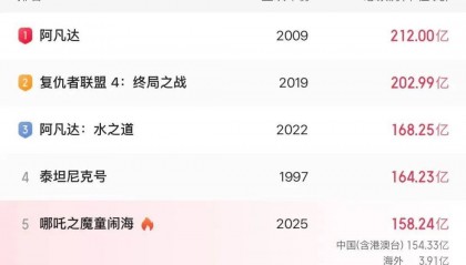 《哪吒2》总票房破158亿！即将超越《泰坦尼克号》