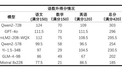 上海人工智能实验室发布首个AI高考评测结果：数学全部不及格