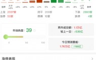 A股午评：三大指数集体下跌，沪指跌0.44%创业板指跌0.89北证50涨1.19%，深地经济概念活跃，黄金股回调！超2800股下跌，成交11141亿缩量491亿