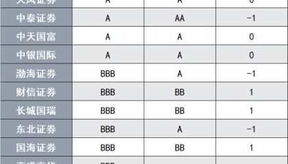 证券公司有哪几家(广州证券公司有哪几家)