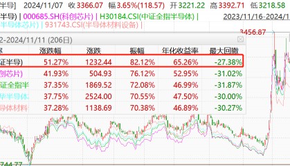 涨超51%，半导体最锋利的茅！半导体设备ETF（561980）大幅放量涨超6%！