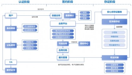 电子签约遇上区块链存证：数字化转型中的安全与效率双保险
