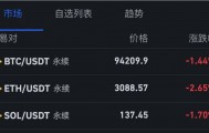 黄金，直线拉升！比特币跌破94000美元，抹去年内涨幅，全球加密货币超15万人爆仓