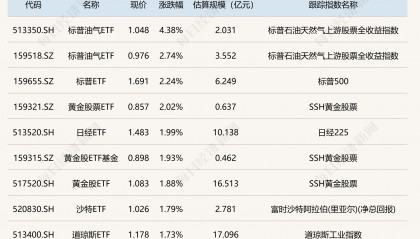 ETF今日收评 | 标普油气ETF涨逾4%，券商等ETF跌幅居前