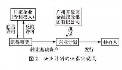 融资证券化(融资证券化和资产证券化区别是什么)