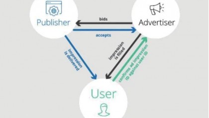 程序化购买广告流量作弊的区块链智能合约治理机制创新