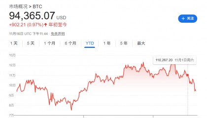 今年一度达30%涨幅“全部抹去”，比特币陷入熊市