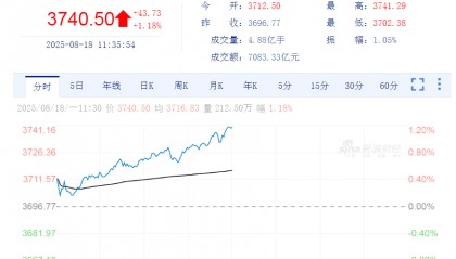 3740.50！沪指创近十年新高！