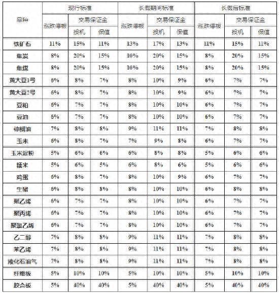 大商所发布关于2024年春节假期调整相关品种期货合约涨跌停板幅度和交易保证金水平的通知