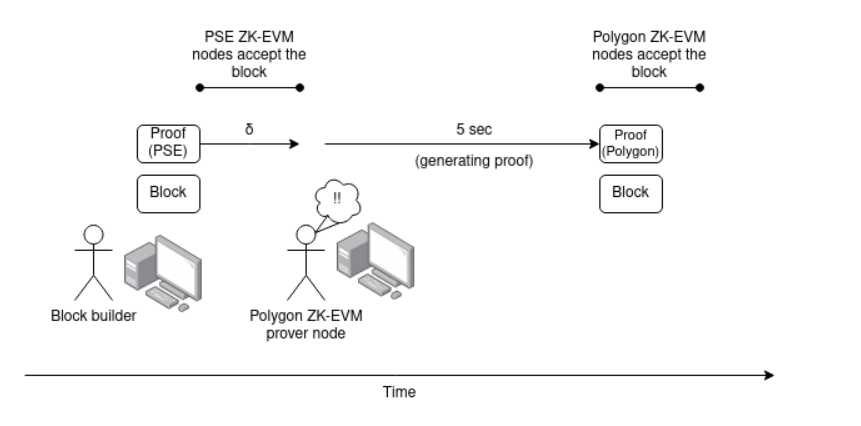 Vitalik 博文：畅想以太坊底层内置 ZK-EVM