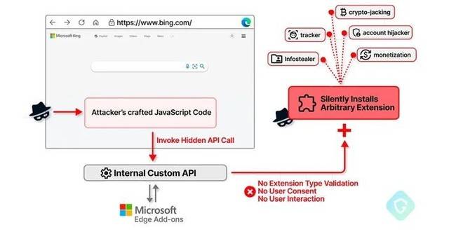 微软Edge 浏览器发现高危漏洞 私有API助攻击者突破浏览器沙盒