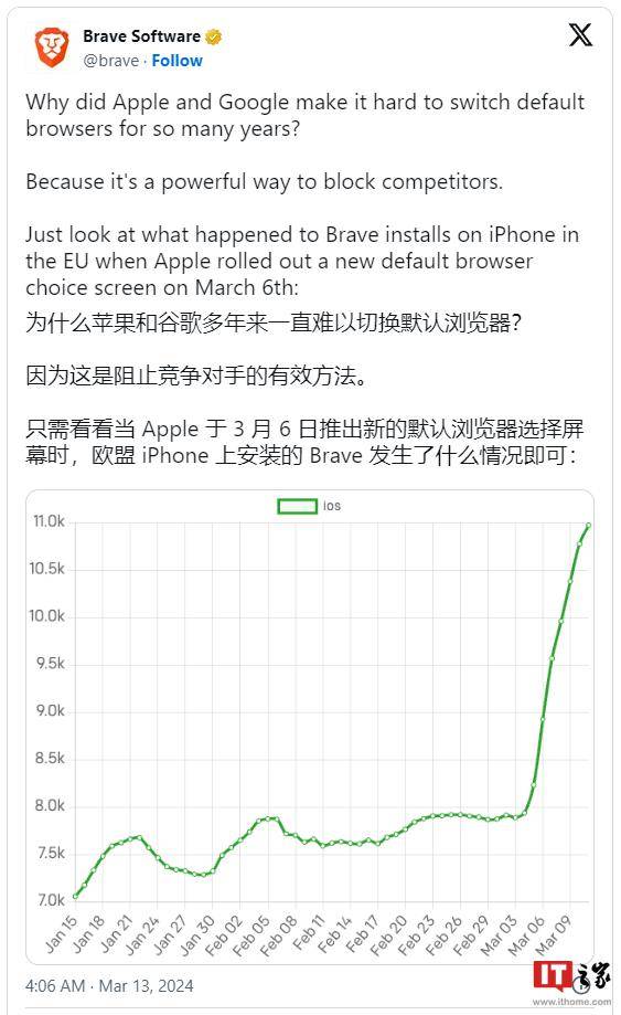 欧盟iPhone用户可选默认浏览器后，Brave称其浏览器下载量激增