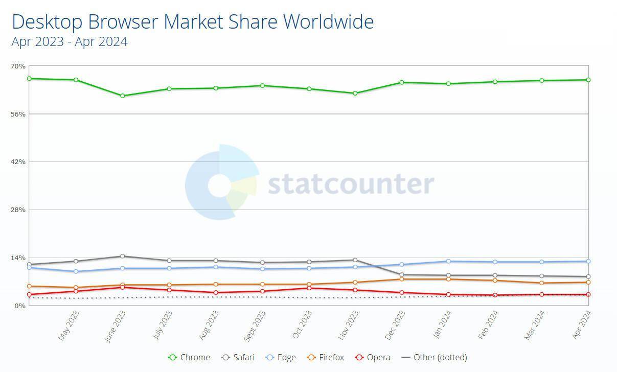 Statcounter：微软Edge桌面浏览器市场份额近13%