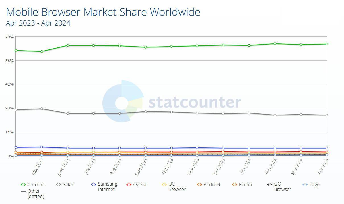 Statcounter：微软Edge桌面浏览器市场份额近13%