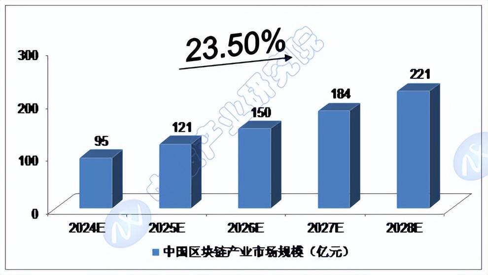 2024-2028年中国区块链行业预测分析