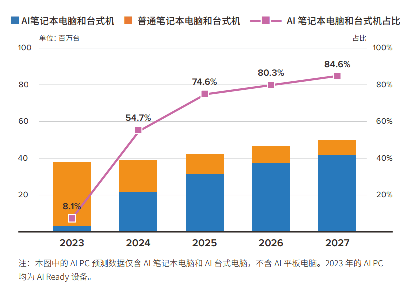 用AI重构PC，能成为荣耀向上的源动力吗？