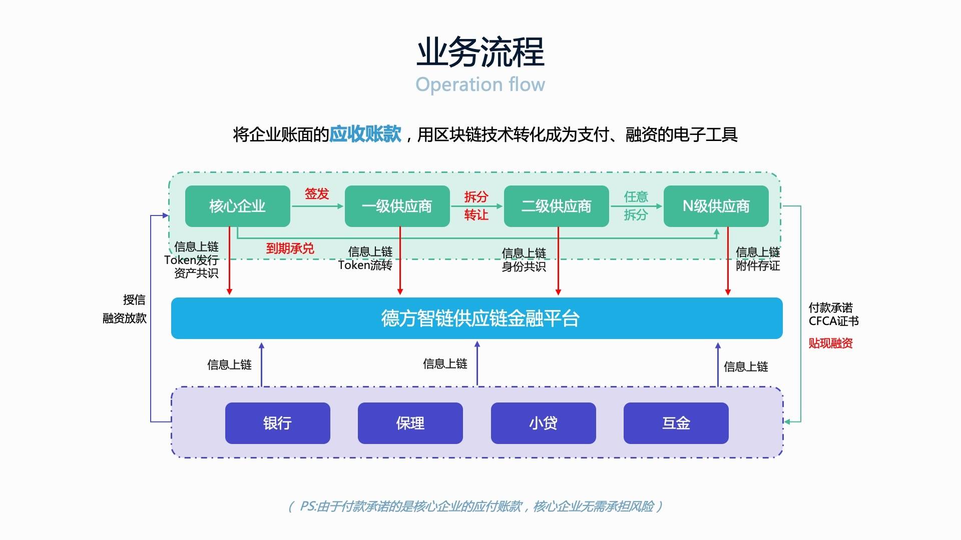 区块链金融服务平台开发