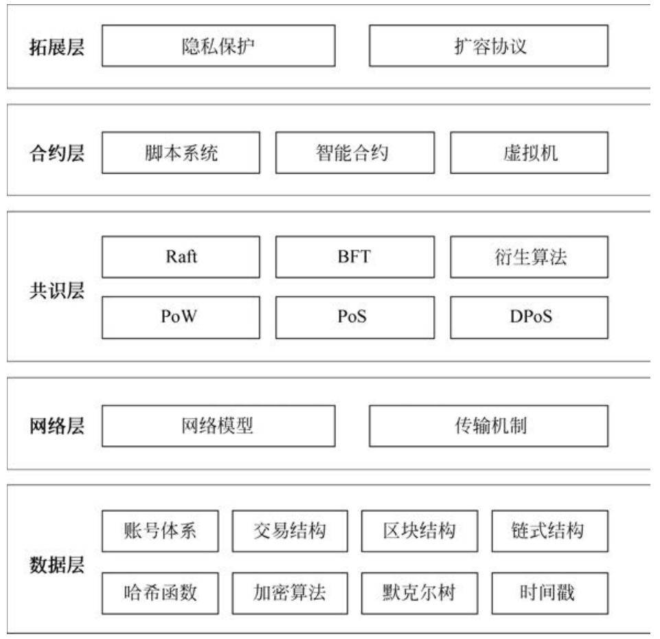 区块链技术协议有哪些？