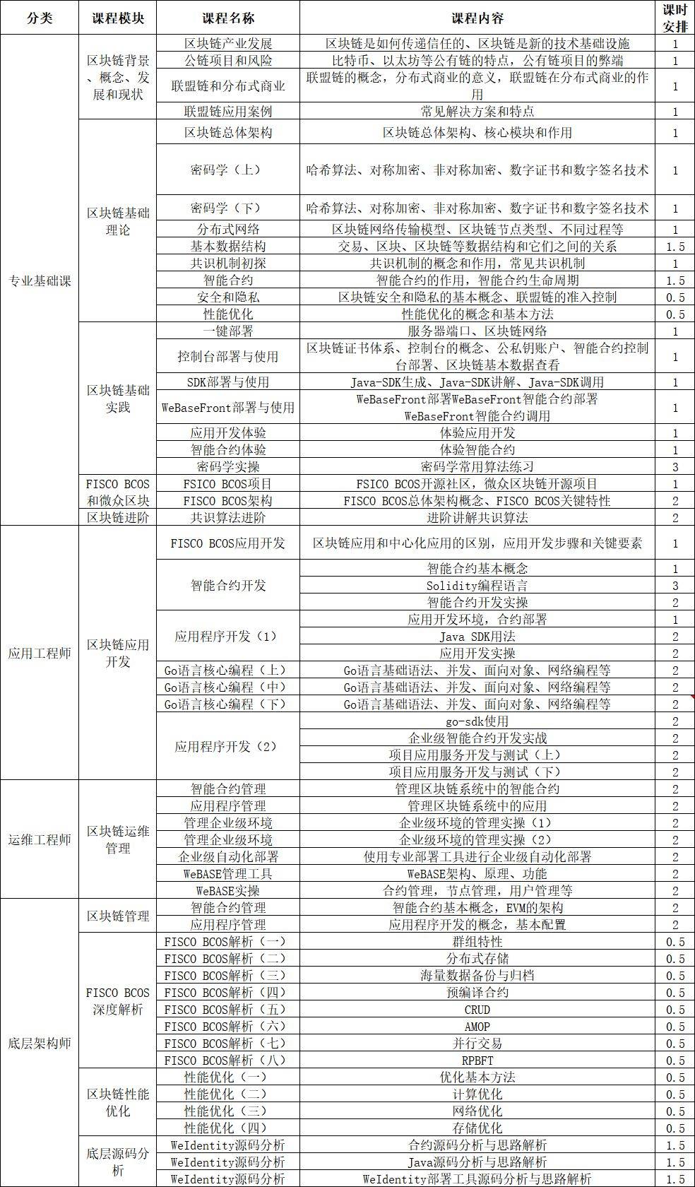 西南天府数字俱乐部“区块链技术培训”第三期