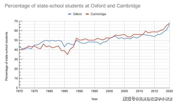 英国私校生在牛剑申请鄙视链底端？公平竞争的时代回来了？！