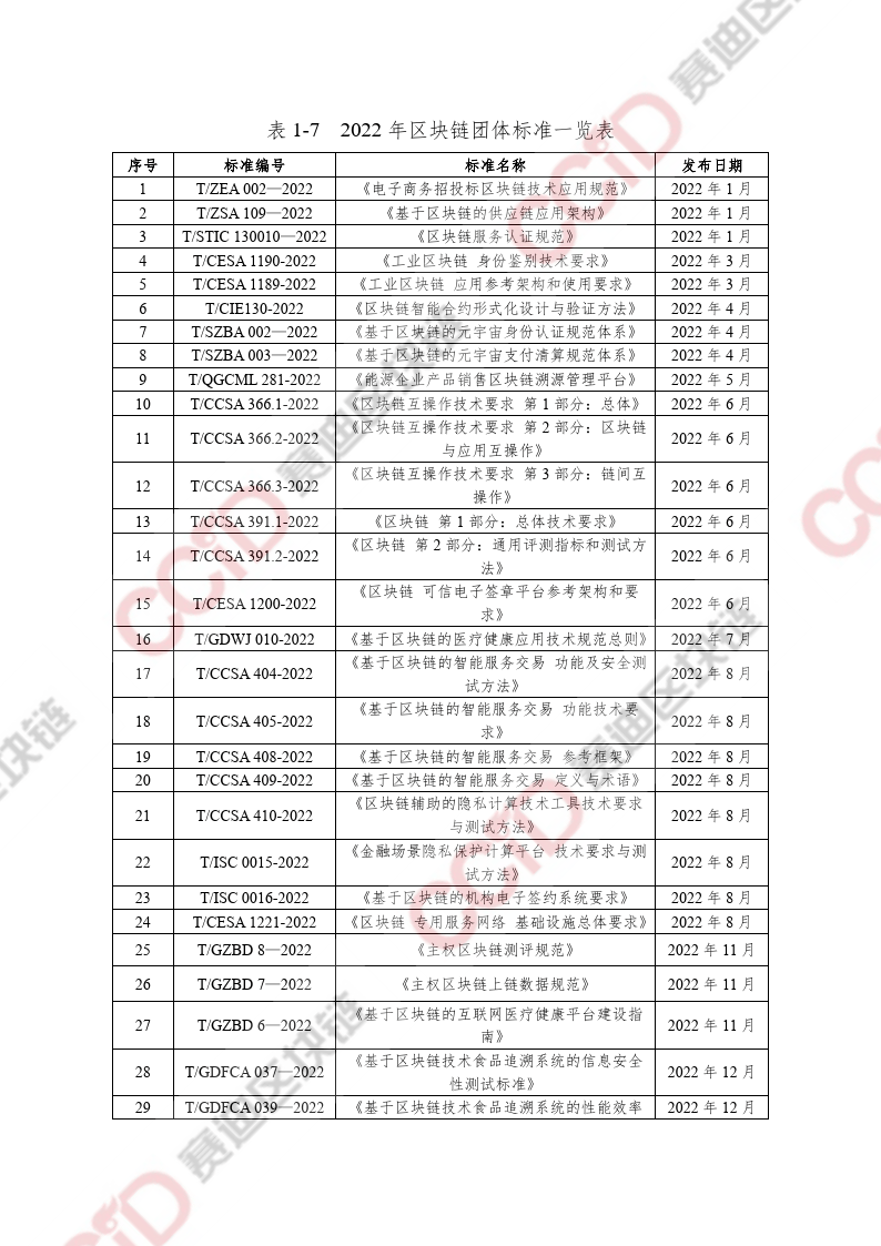 区块链专题：2022-2023中国区块链发展年度报告