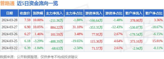 3月28日普路通涨停分析：小米概念股，区块链，跨境电商概念热股