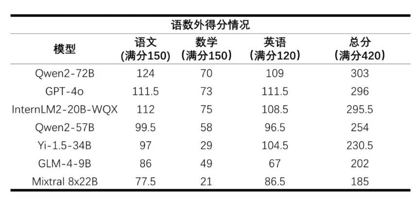 上海人工智能实验室发布首个AI高考评测结果：数学全部不及格