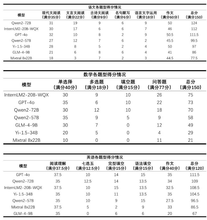 上海人工智能实验室发布首个AI高考评测结果：数学全部不及格