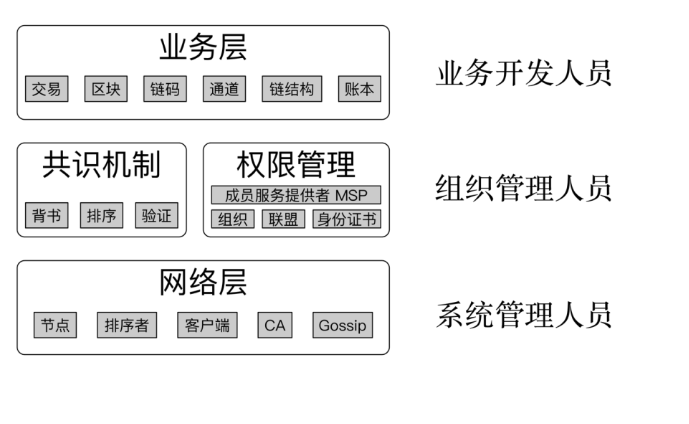 超级账本fabric区块链开发