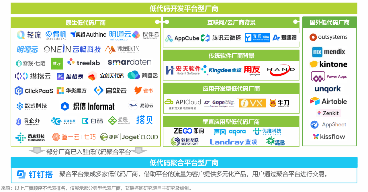 2024国内外低代码开发平台排名,二十大主流低代码开发平台