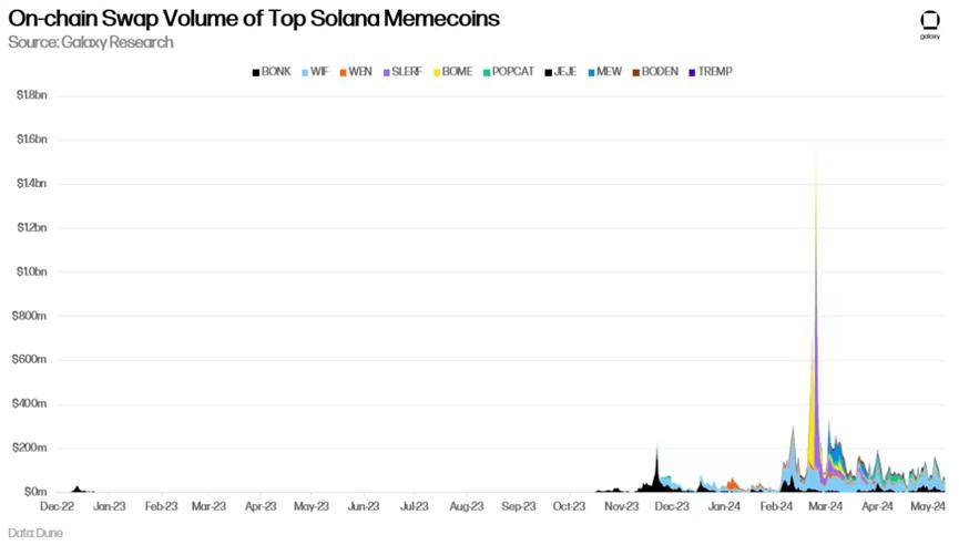 Galaxy：Meme的演化及其在区块链上的地位