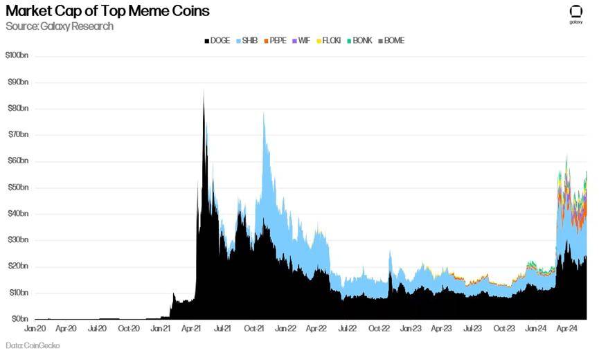 Galaxy：Meme的演化及其在区块链上的地位