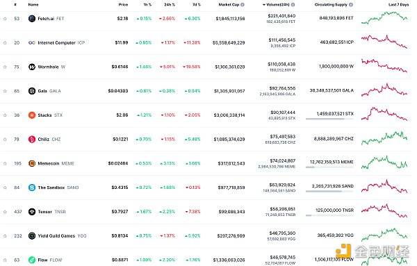 区块链Web3.0日报 | 币安监控团队发现DWF Labs涉嫌操纵6种代币