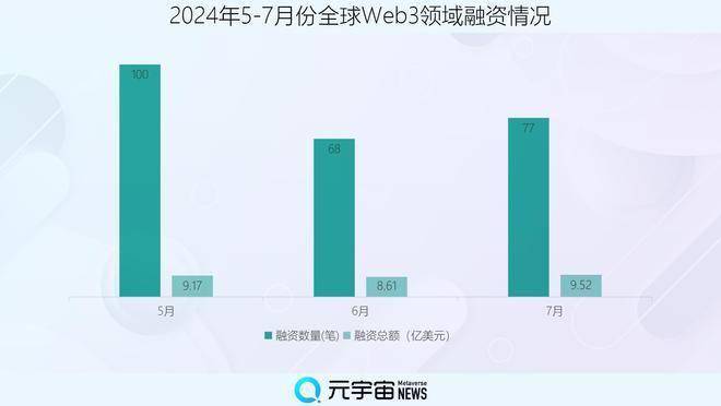 财联社创投通：7月全球Web3领域区块链基础设施“吸金”7.59亿美元，中国市场数字藏品赛道受热捧