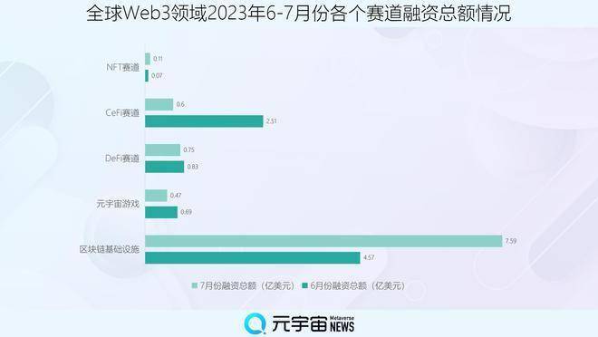 财联社创投通：7月全球Web3领域区块链基础设施“吸金”7.59亿美元，中国市场数字藏品赛道受热捧