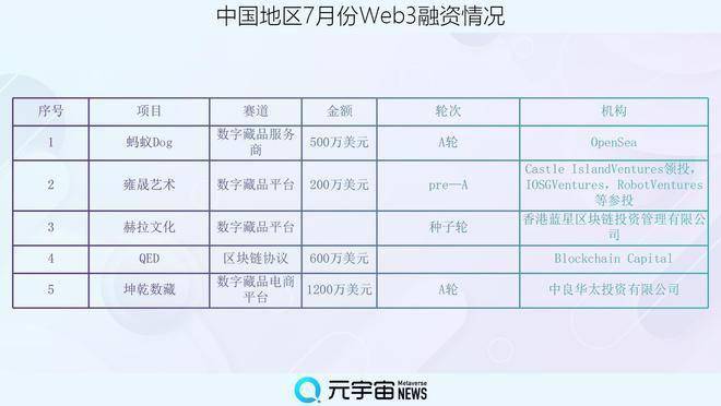 财联社创投通：7月全球Web3领域区块链基础设施“吸金”7.59亿美元，中国市场数字藏品赛道受热捧