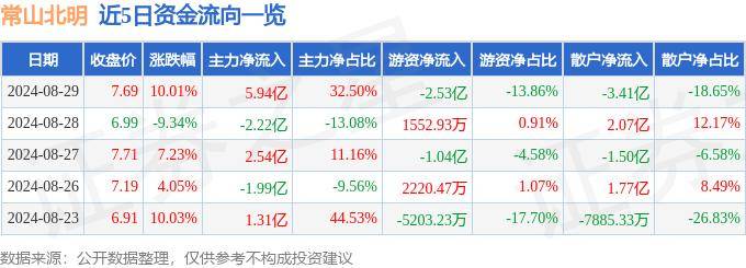 8月29日常山北明涨停分析：智能制造，华为产业链，区块链概念热股