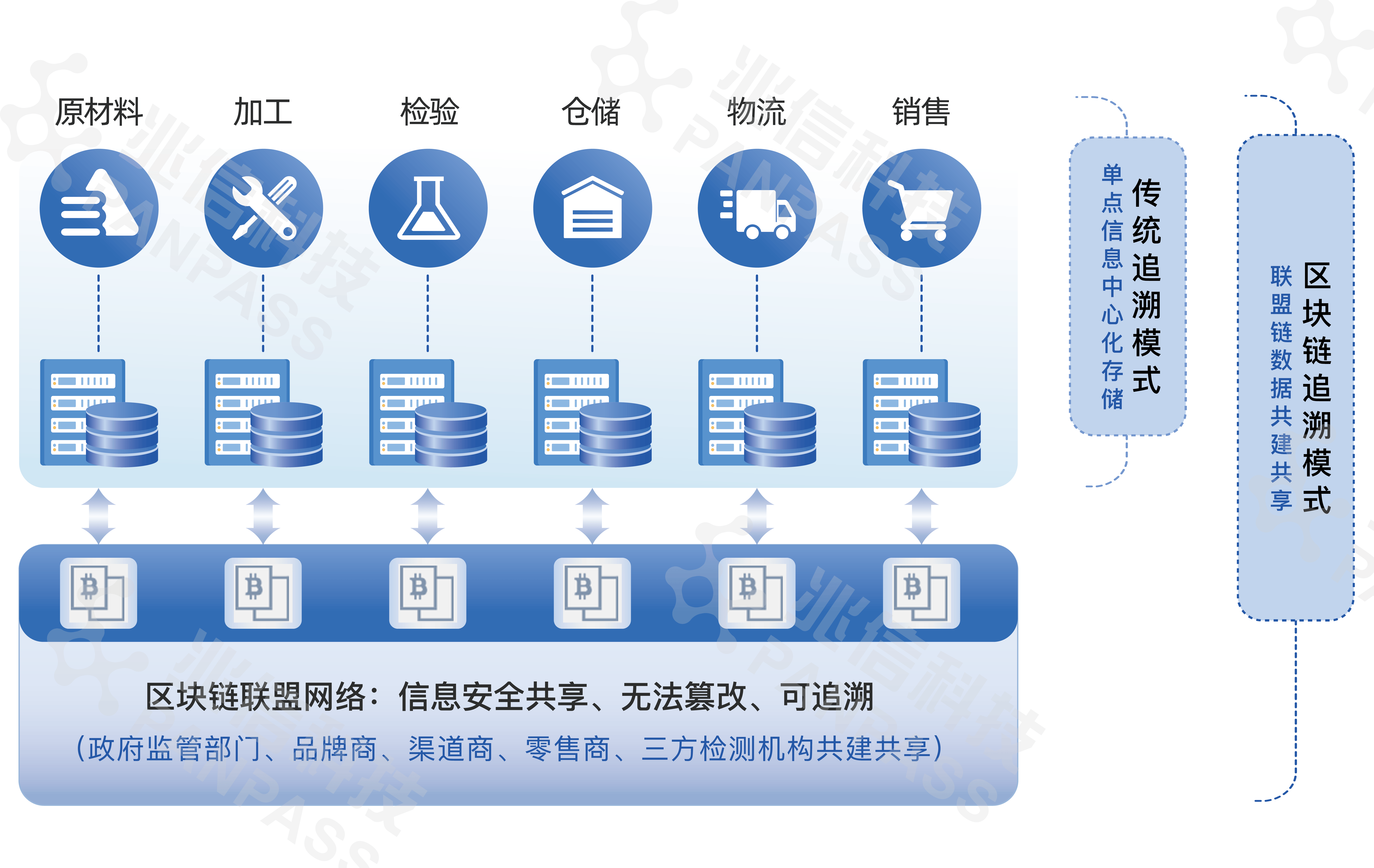 【新技术防伪】区块链保障数据真实性，增强信任与透明度