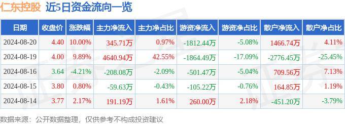 8月20日仁东控股涨停分析：区块链，移动支付，跨境支付概念热股