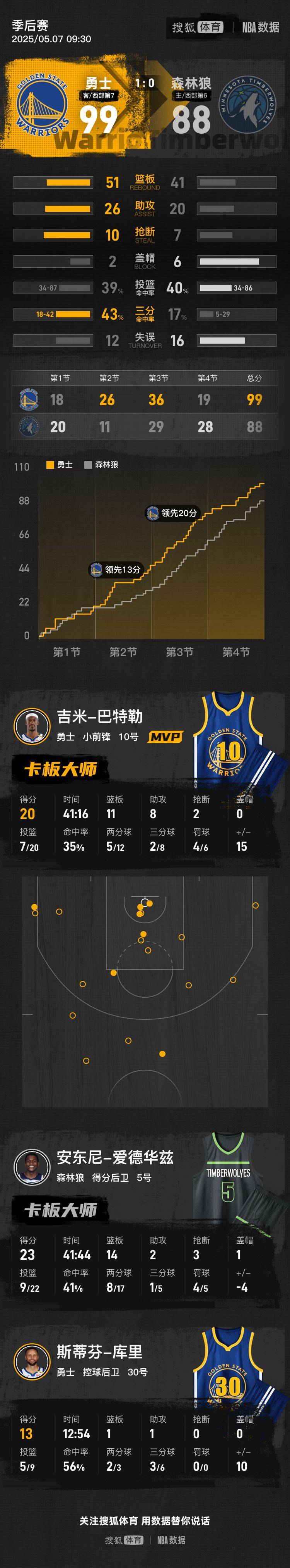 希尔德24+8库里伤退 勇士胜森林狼总比分1-0
